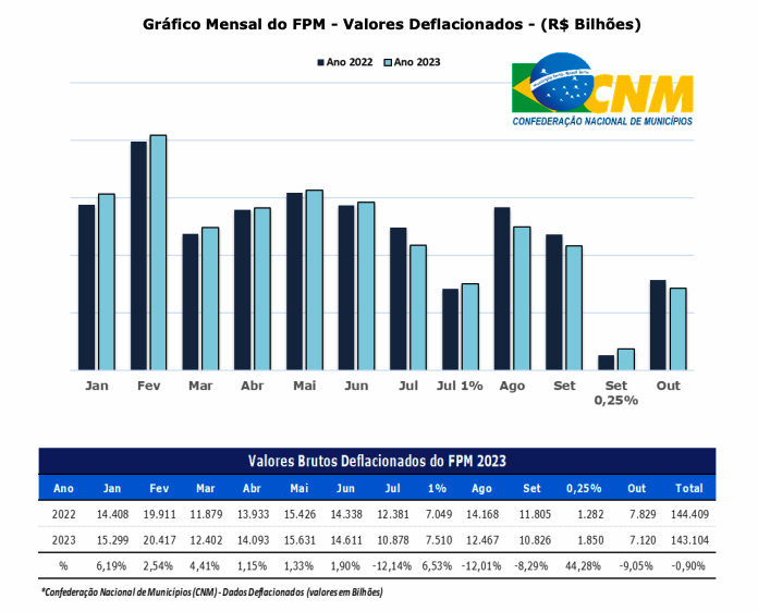 Diagrama mostrando um ciclo: Baixa Receita Local -> Alta Dependência do FPM -> Baixo Investimento na Economia -> Fuga de Capital -> Baixa Receita Local.